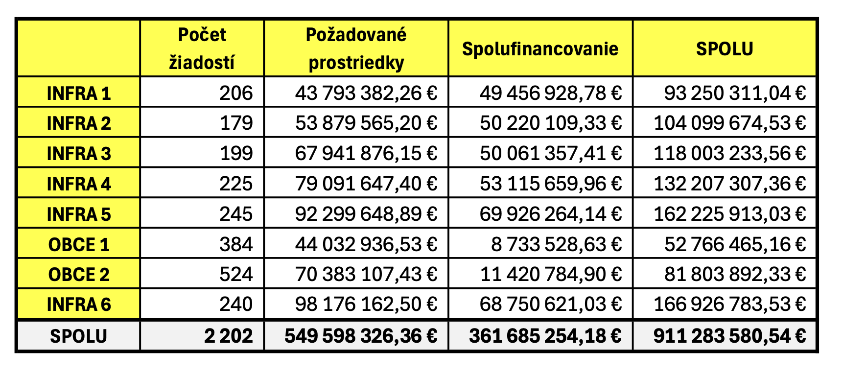 dáta FnPŠ